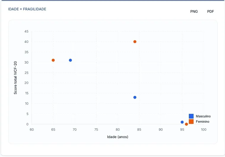 Dots Chart