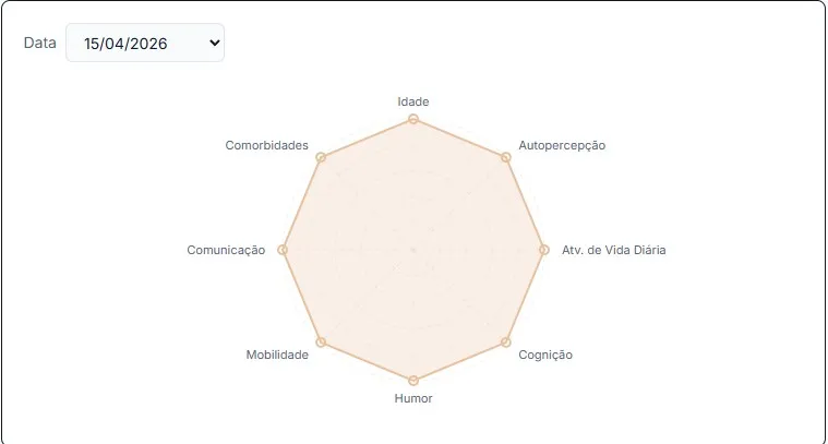 Gráfico de indicadores do participante